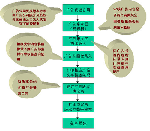 话咨询， 　　咨询电话： 010-68509505 010-68508949广告业务流程更换版本流程